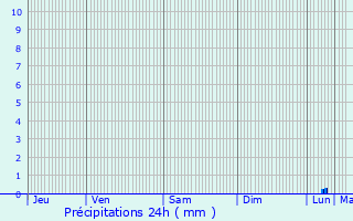 Graphique des précipitations prvues pour Cuers