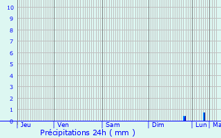 Graphique des précipitations prvues pour Bondy