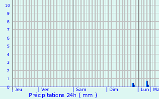 Graphique des précipitations prvues pour Bagnolet