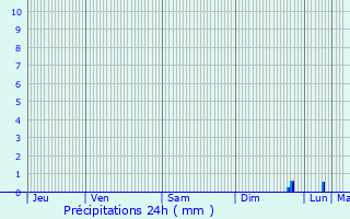 Graphique des précipitations prvues pour Vaujours