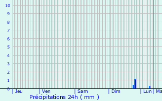 Graphique des précipitations prvues pour Compans