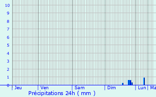 Graphique des précipitations prvues pour Le Bourget