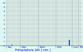 Graphique des précipitations prvues pour Le Plessis-l