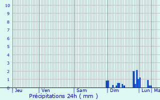 Graphique des précipitations prvues pour Tarquinia