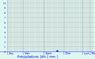 Graphique des précipitations prvues pour Chartronges