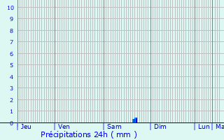 Graphique des précipitations prvues pour Nangis