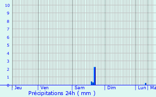 Graphique des précipitations prvues pour Gravon