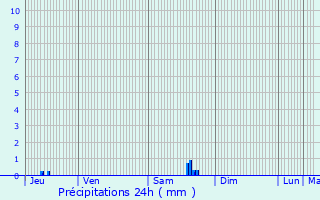 Graphique des précipitations prvues pour Ploubazlanec