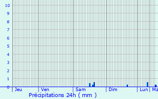 Graphique des précipitations prvues pour Montcourt-Fromonville