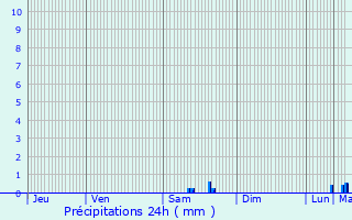 Graphique des précipitations prvues pour Chaintreaux