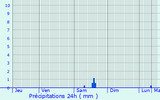 Graphique des précipitations prvues pour Livry-sur-Seine