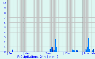 Graphique des précipitations prvues pour Dammarie-en-Puisaye