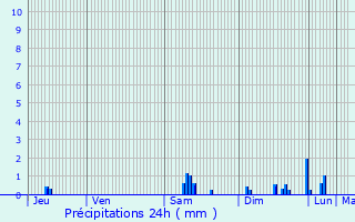 Graphique des précipitations prvues pour Saint-Romain-de-Colbosc