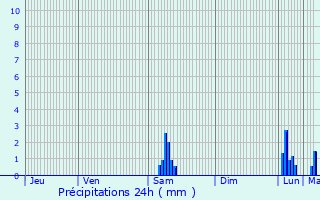 Graphique des précipitations prvues pour Irigny