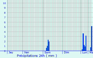 Graphique des précipitations prvues pour Neuville-sur-Sane