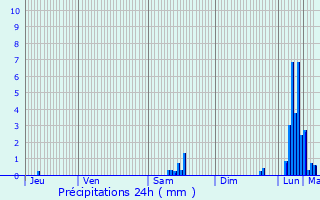 Graphique des précipitations prvues pour Avord