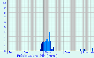 Graphique des précipitations prvues pour Sauteyrargues