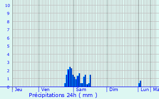 Graphique des précipitations prvues pour Cournonterral