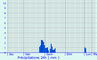 Graphique des précipitations prvues pour Poussan