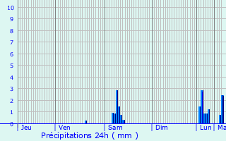 Graphique des précipitations prvues pour La Mulatire