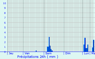 Graphique des précipitations prvues pour Sainte-Foy-ls-Lyon