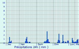 Graphique des précipitations prvues pour Nay