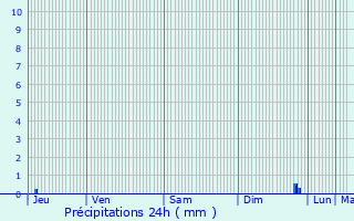 Graphique des précipitations prvues pour Cocherel