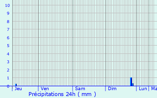 Graphique des précipitations prvues pour Changis-sur-Marne