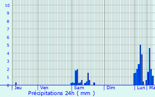 Graphique des précipitations prvues pour Vichy