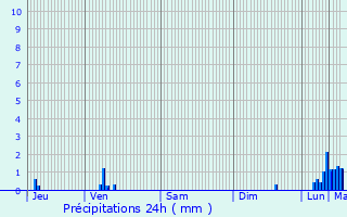 Graphique des précipitations prvues pour Urrugne