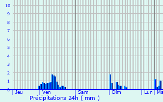 Graphique des précipitations prvues pour Mondelange