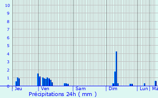 Graphique des précipitations prvues pour Schwaig