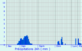 Graphique des précipitations prvues pour Saint-Avold