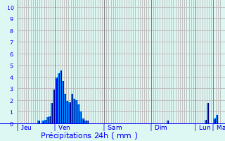 Graphique des précipitations prvues pour Gros-Rderching