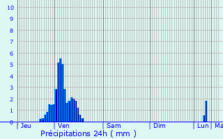 Graphique des précipitations prvues pour Niederbronn-les-Bains