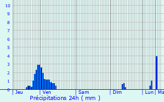 Graphique des précipitations prvues pour Dieuze