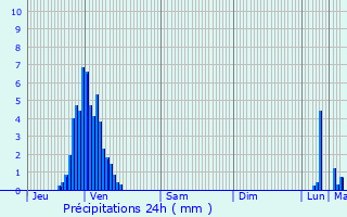 Graphique des précipitations prvues pour Bischwiller