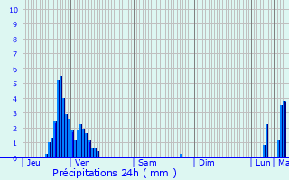 Graphique des précipitations prvues pour Lingolsheim