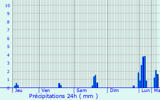 Graphique des précipitations prvues pour Saint-Paul-de-Vzelin