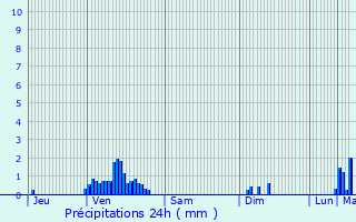 Graphique des précipitations prvues pour Fontoy