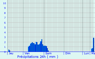 Graphique des précipitations prvues pour Arsdorf