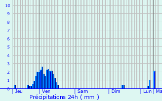 Graphique des précipitations prvues pour Sarralbe