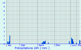 Graphique des précipitations prvues pour Piolenc