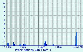 Graphique des précipitations prvues pour Roche-ls-Clerval