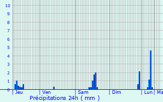 Graphique des précipitations prvues pour Gap