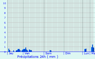 Graphique des précipitations prvues pour La Tremblade