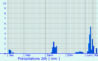 Graphique des précipitations prvues pour Saint-Laurent-du-Pont