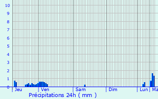 Graphique des précipitations prvues pour Lagord