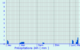 Graphique des précipitations prvues pour Saint-Xandre