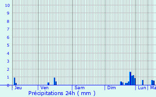 Graphique des précipitations prvues pour Nrac